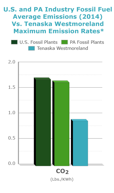 Westmoreland-BAR-CHART-2017-CO2