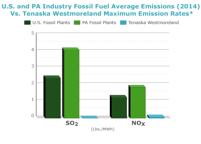 Westmoreland-BAR-CHART-2017-SO2-NOx